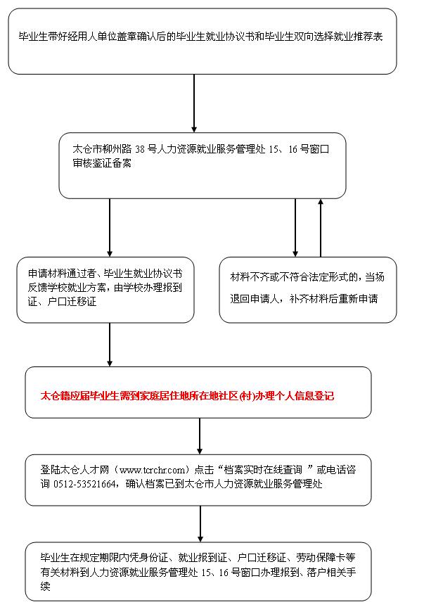 毕业生就业鉴证报到办理流程