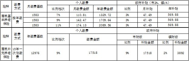 养老保险问答：参加居民养老保险的缴费标准及如何享受政府补贴？