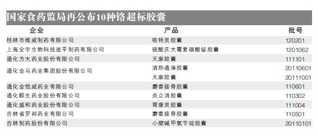 9家药企10种胶囊铬超标严重