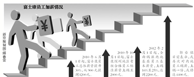 富士康内地员工或再加薪，或达4400元