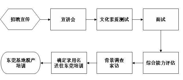 玖龙纸业2012届“玖龙班”招募简章