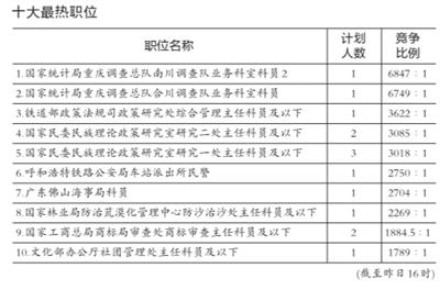 2012国考报名：创历史新高，最热职位万里挑一