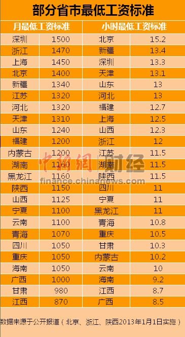 24省市调整最低工资标准 深圳1500元最高