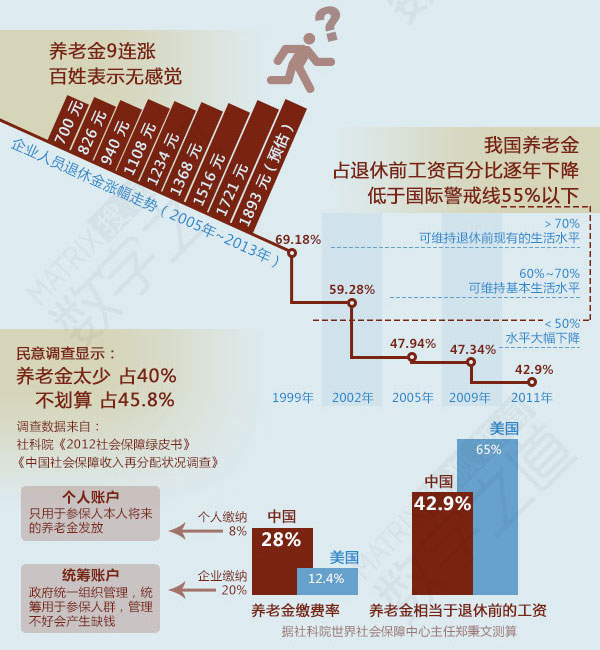 企退养老金今年再增10% 全国7400多万人受益 