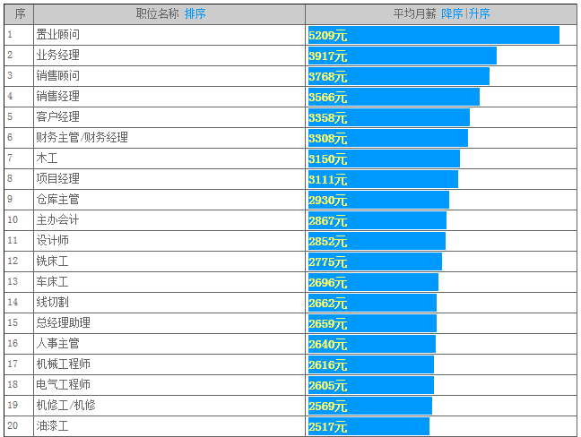 太仓职位薪酬统计排行表（2013-2014）