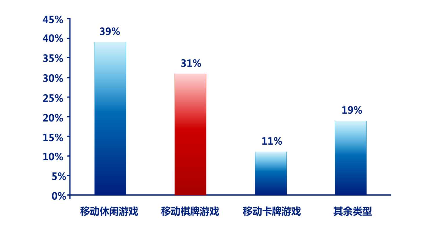 三成用户首款手机游戏选择棋牌类，超越卡牌！