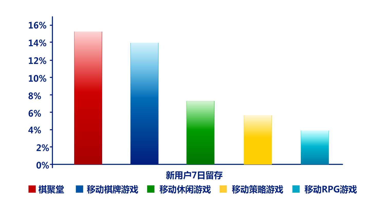 三成用户首款手机游戏选择棋牌类，超越卡牌！