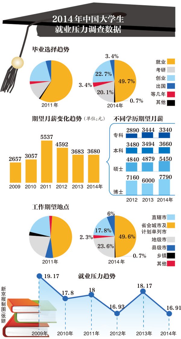 大学生期望月薪比两年前降低2000元，或是压力下的成长