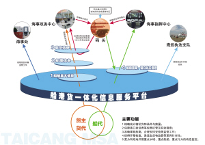 船港货一“网”尽览 太仓港港口生产呈现新格局