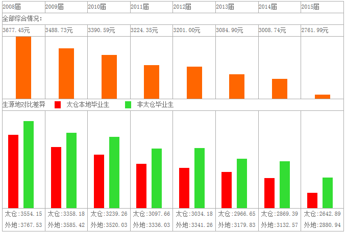 2015年太仓毕业生薪资意向变化统计——工作年限和薪资增长关系（2008-2015）