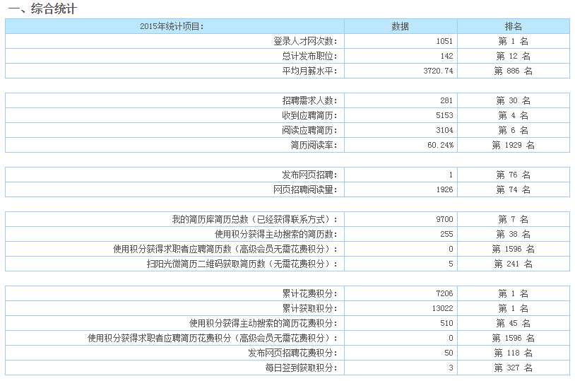 太仓人才网2015年企业会员网络招聘情况统计信息出炉