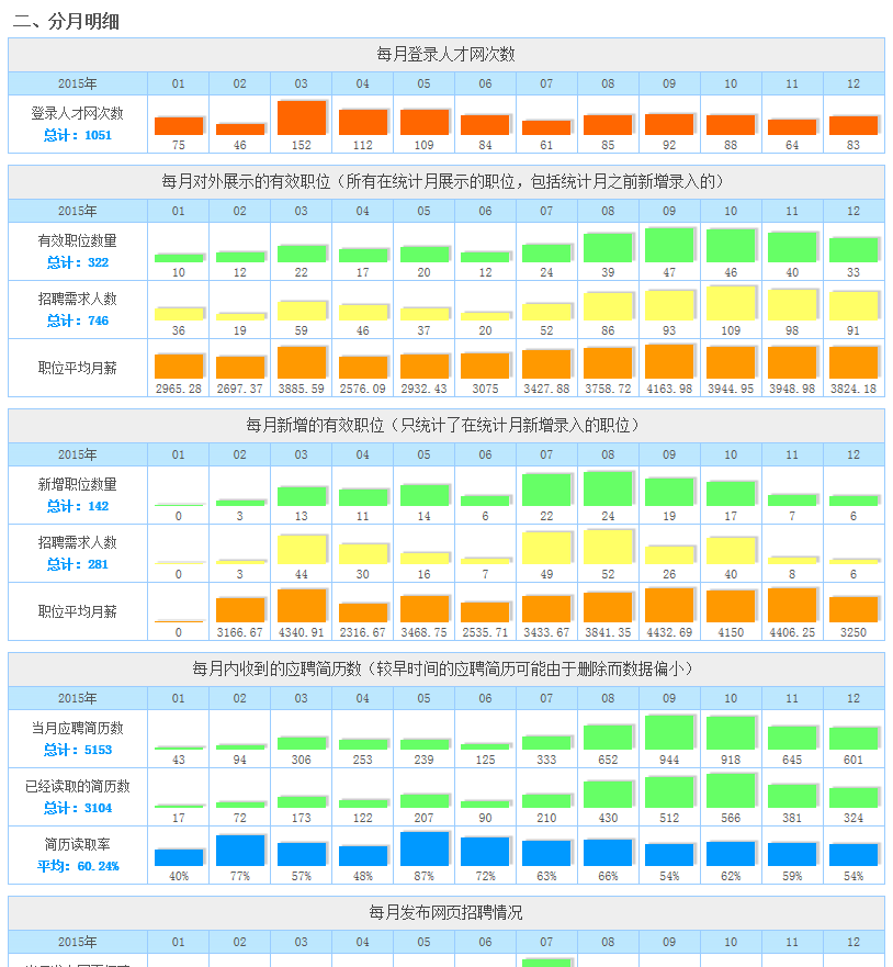 太仓人才网2015年企业会员网络招聘情况统计信息出炉