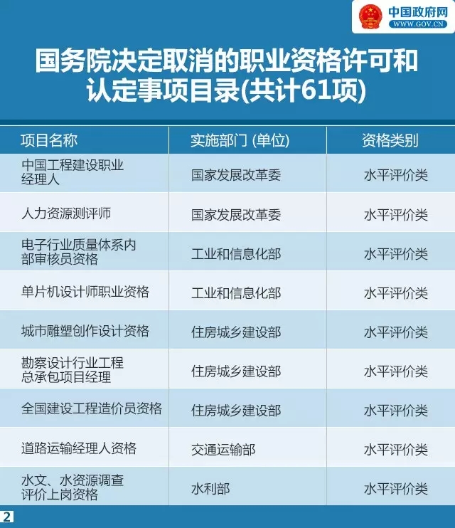 又有47项职业资格证不用考了！