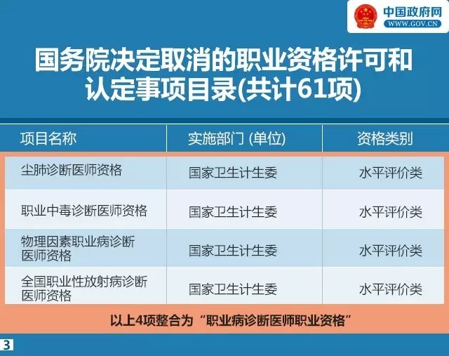 又有47项职业资格证不用考了！