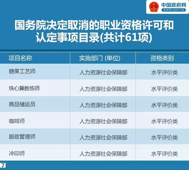 又有47项职业资格证不用考了！