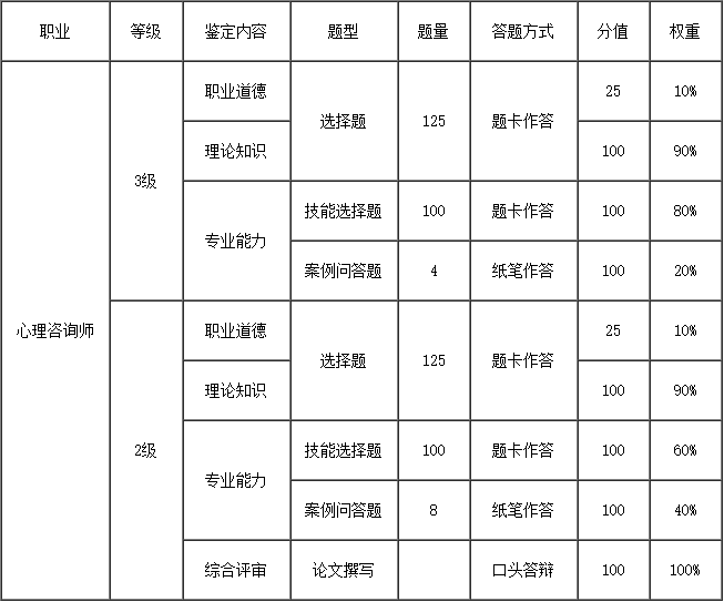 2017年上半年心理咨询师三级培训班招生简章