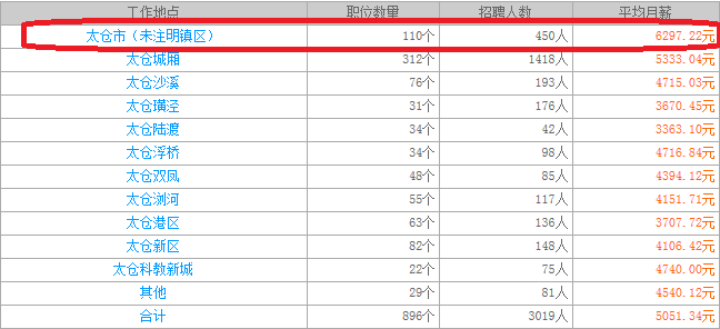 揭秘太仓人才网上7月9日招聘会平均月薪超5000的计算方法