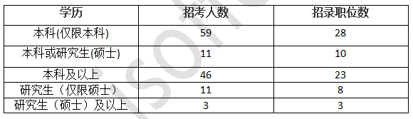 2017年国家公务员考试苏州职位分析