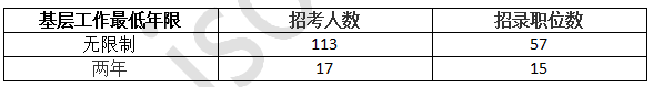 2017年国家公务员考试苏州职位分析