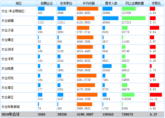 太仓哪里的工作好？太仓人才网2016年度统计