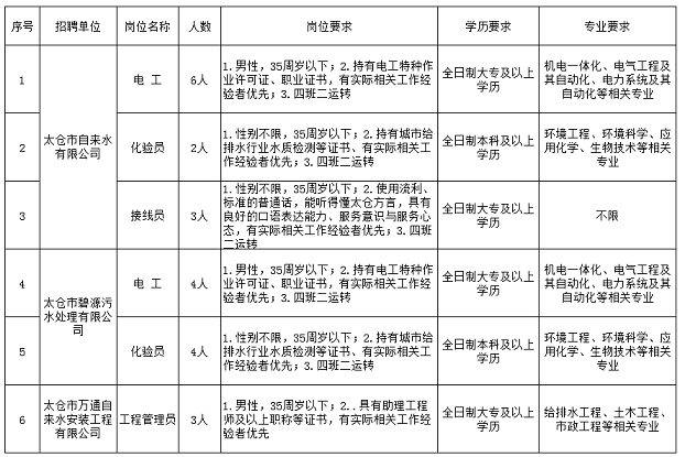 2017年太仓市水处理有限责任公司招聘简章