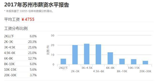 2017年1-4月太仓地区平均月薪为4823元