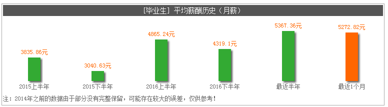 2017年太仓毕业生找工作，薪资该如何定位？