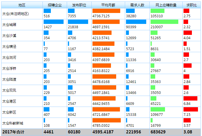 再创新高——2017年阳光太仓人才网综合数据年度统计