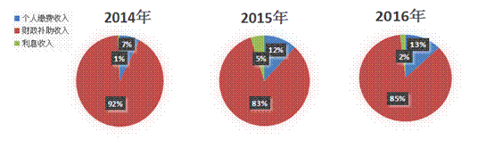 县级市规范实施社会保险财政补贴补助研究——以江苏省太仓市为例