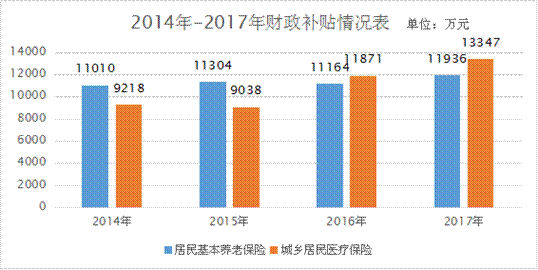 县级市规范实施社会保险财政补贴补助研究——以江苏省太仓市为例