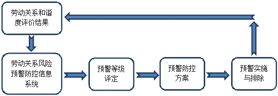 劳动关系和谐度评价和风险预警防控体系建设——以太仓电威光电公司为例