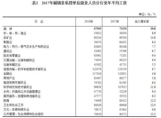 2017年平均工资出炉 IT业超13万元居首(表)