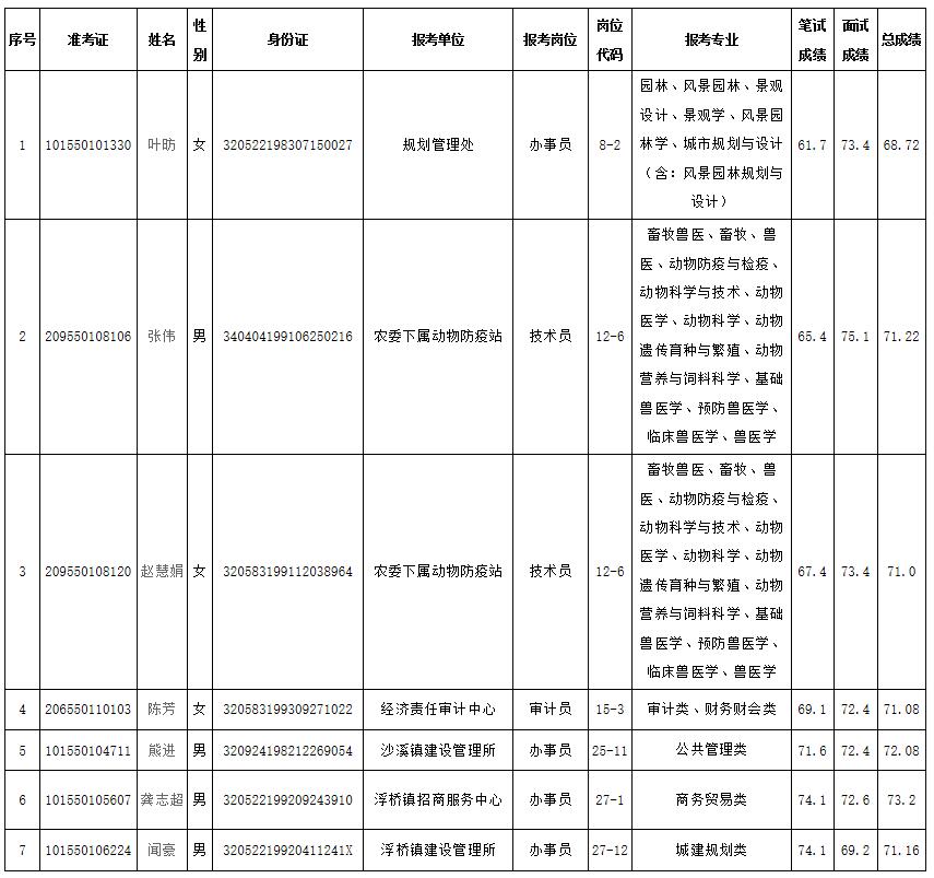 2018年太仓市事业单位公开招聘录用工作人员公示（二）