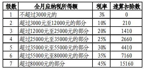 新个人所得税法过渡期热点政策问题解答