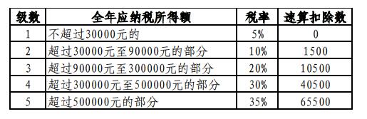 新个人所得税法过渡期热点政策问题解答