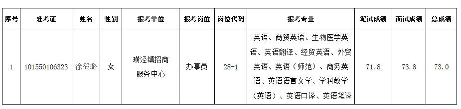 2018年太仓市事业单位公开招聘录用工作人员公示（三）