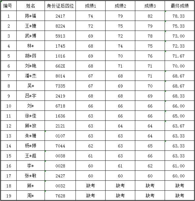 太仓市体育彩票管理中心招聘专管员面试成绩 