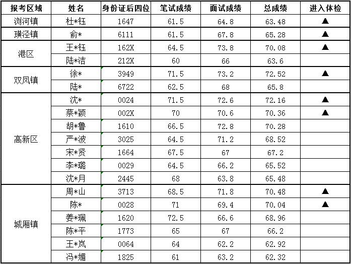 太仓市区域党建工作站公开招聘专职党务工作者考生总成绩 