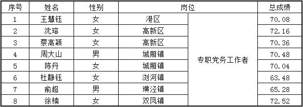 太仓市区域党建工作站招聘专职党务工作者录用公示 