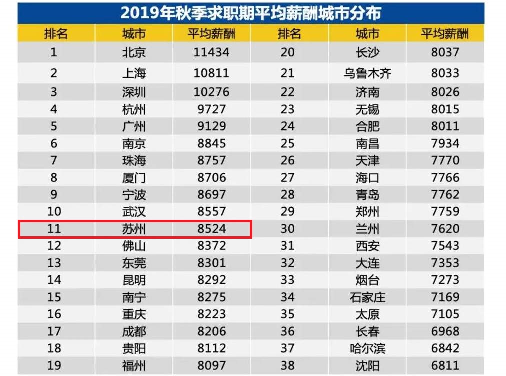 2019太仓平均薪资8500？阳光人才网告诉你真相