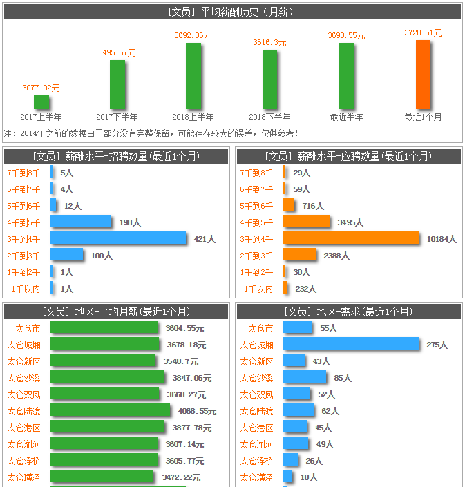 2019太仓平均薪资8500？阳光人才网告诉你真相