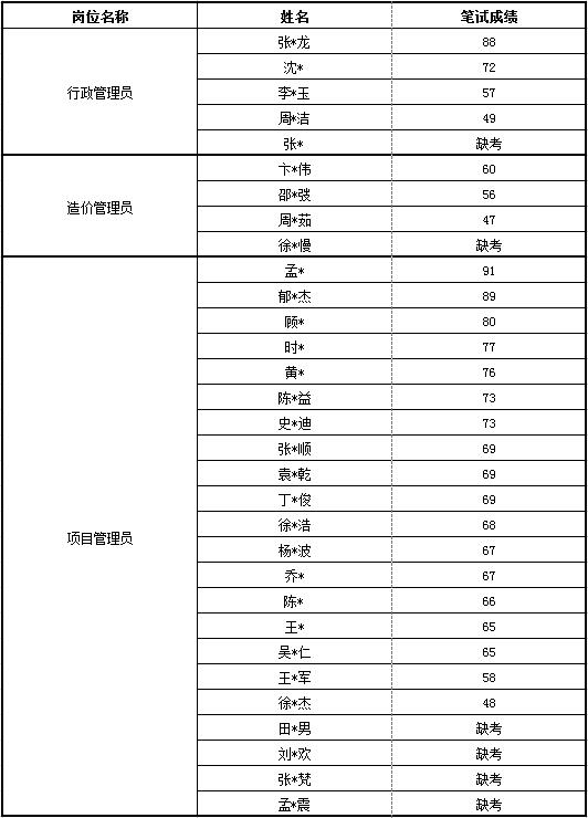 太仓市重点工程咨询有限公司公开招聘笔试成绩  