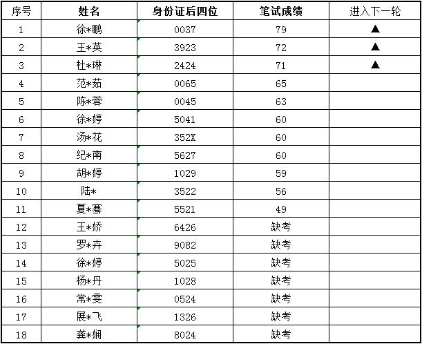 太仓市机关事务中心公开招聘笔试成绩 