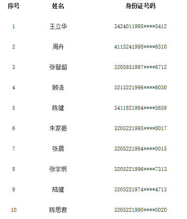 2019年城厢镇城管中队公开招聘拟录用人员公示 