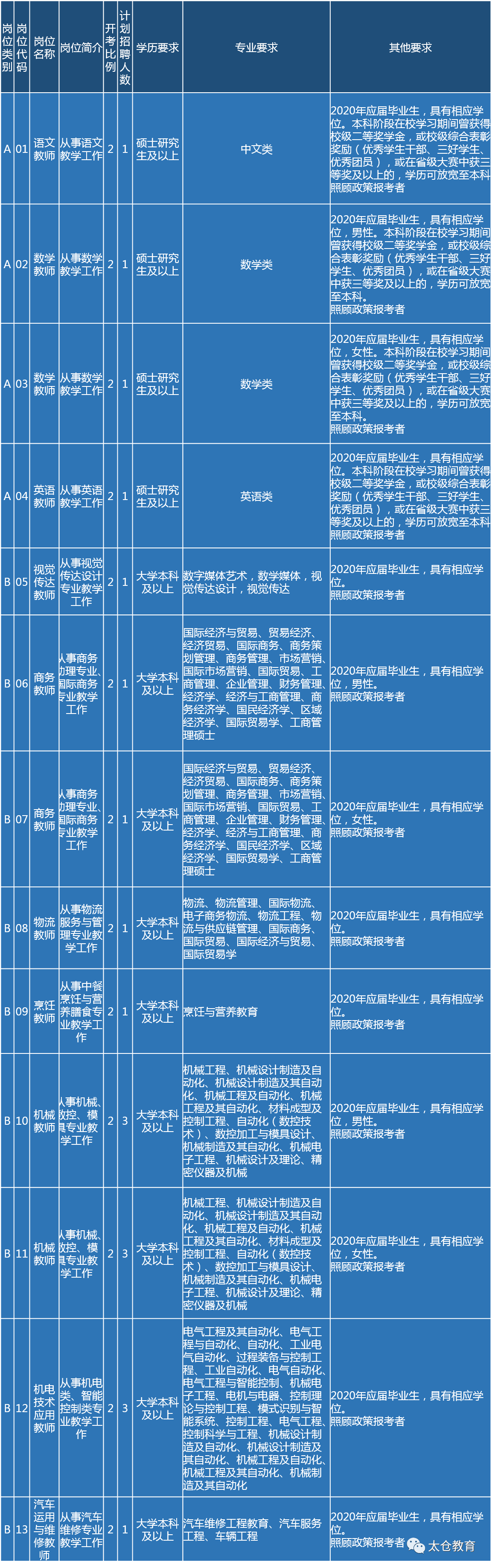 2020年江苏省太仓中等专业学校备案制教师招聘简章