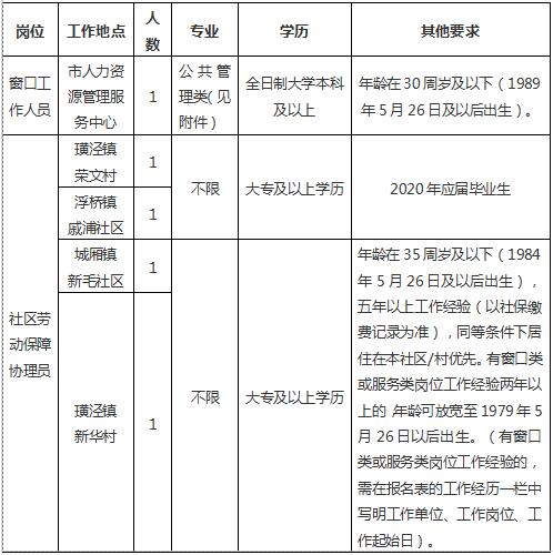 太仓市人力资源和社会保障局招聘简章