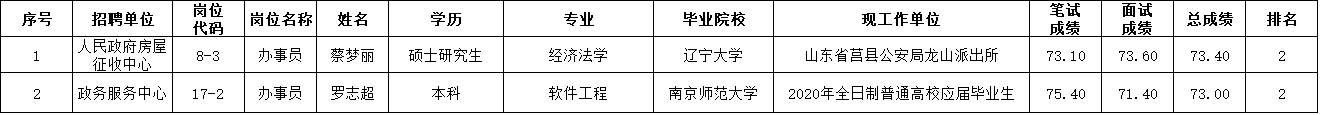 太仓市2020年事业单位公开招聘拟录用工作人员公示（第二批)