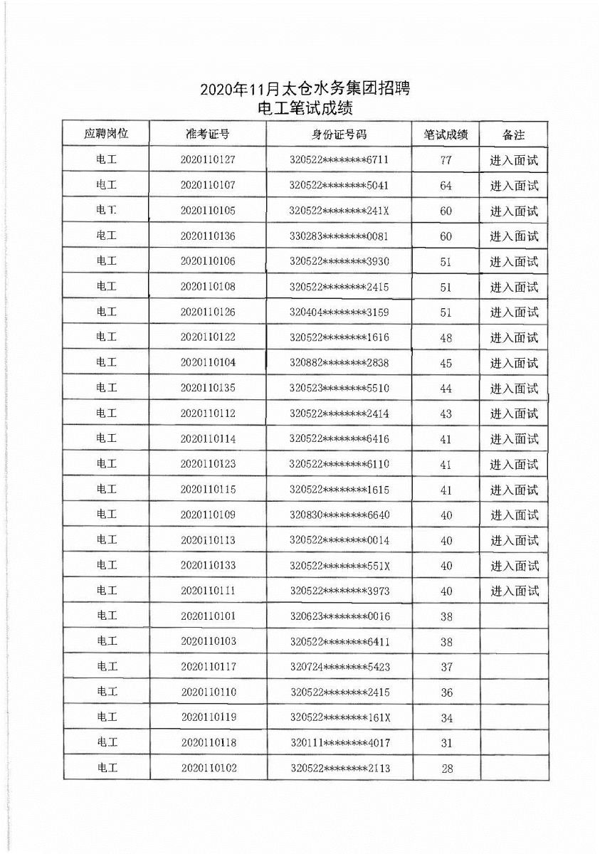 2020年11月太仓水务集团招聘笔试成绩公示