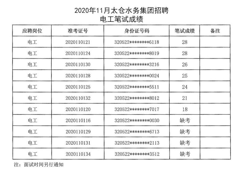 2020年11月太仓水务集团招聘笔试成绩公示