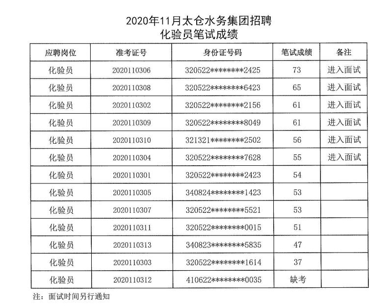 2020年11月太仓水务集团招聘笔试成绩公示